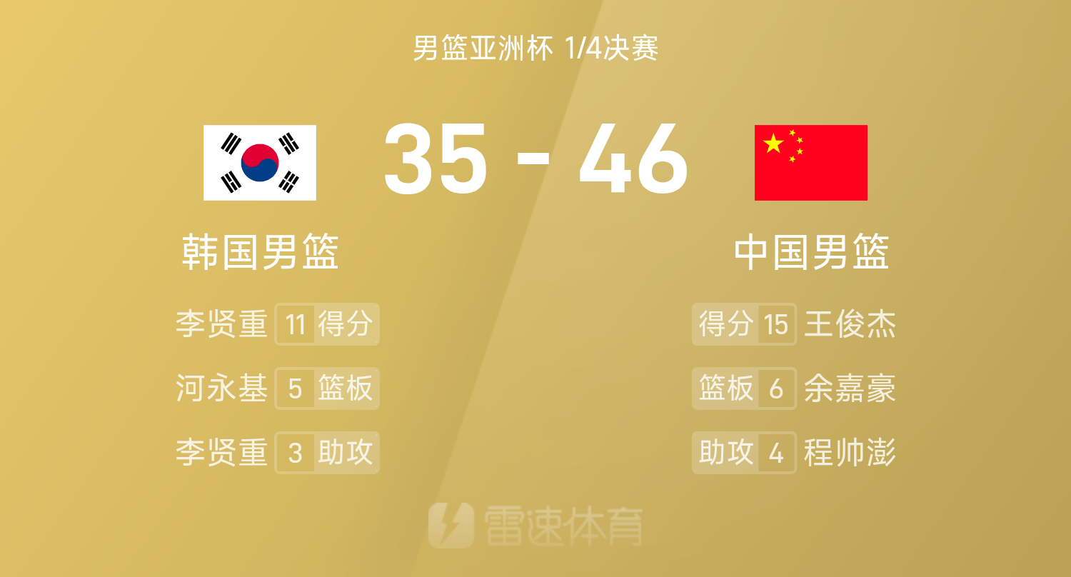 男篮亚洲杯半场：王俊杰15分&amp;amp;余嘉豪7分，李贤重11分，中国男篮46-35领先韩国